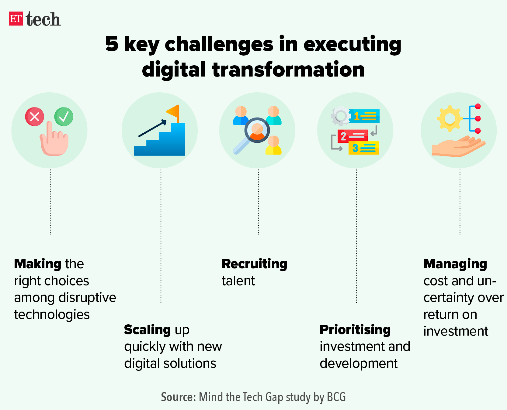 five key challenges in executing digital transformation